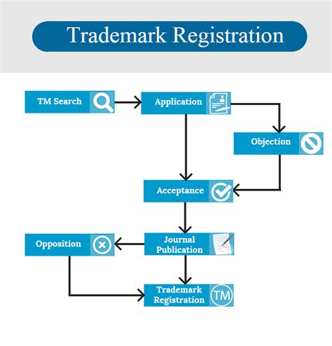 The role of trade sow registration in protecting consumers from fraudulent magic